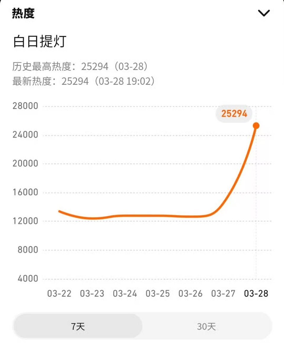 白日提灯热度迪丽热巴新剧白日提灯热度破25000了，感觉今晚有望破26000 