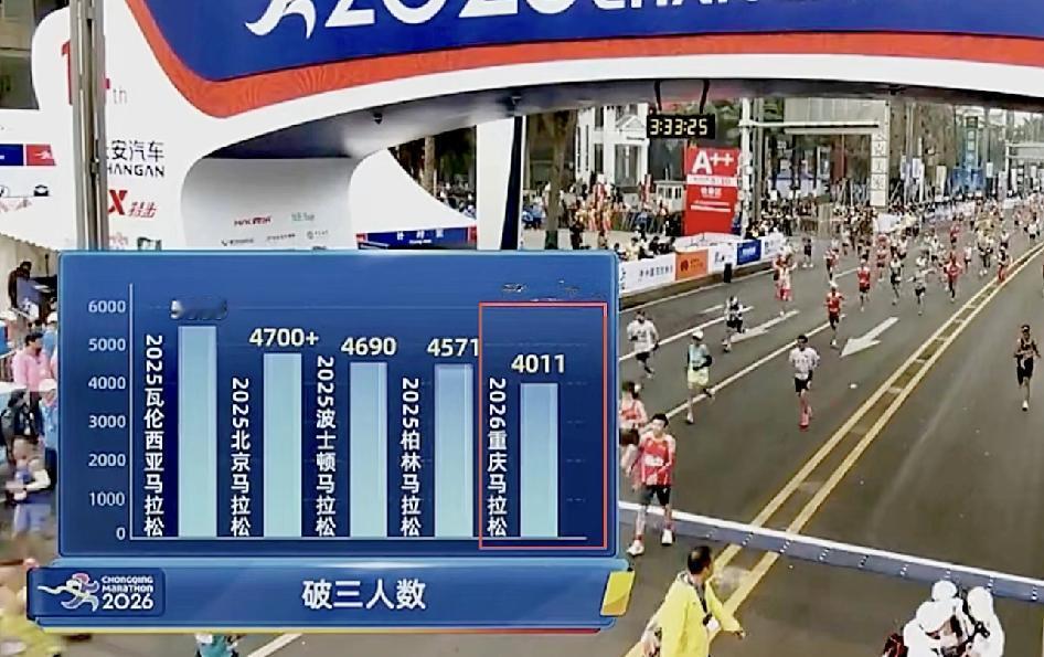 重马爆冷，仅4011人破三，新规后榜首。

首次改在1月开跑的重庆马拉松，组委会