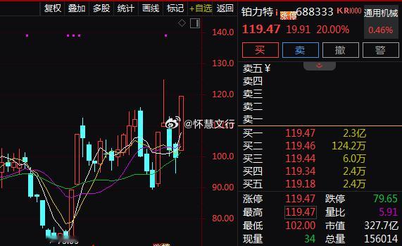 3D打印概念今日早盘震荡走强，$铂力特 sh688333$ 触及20cm涨停，$