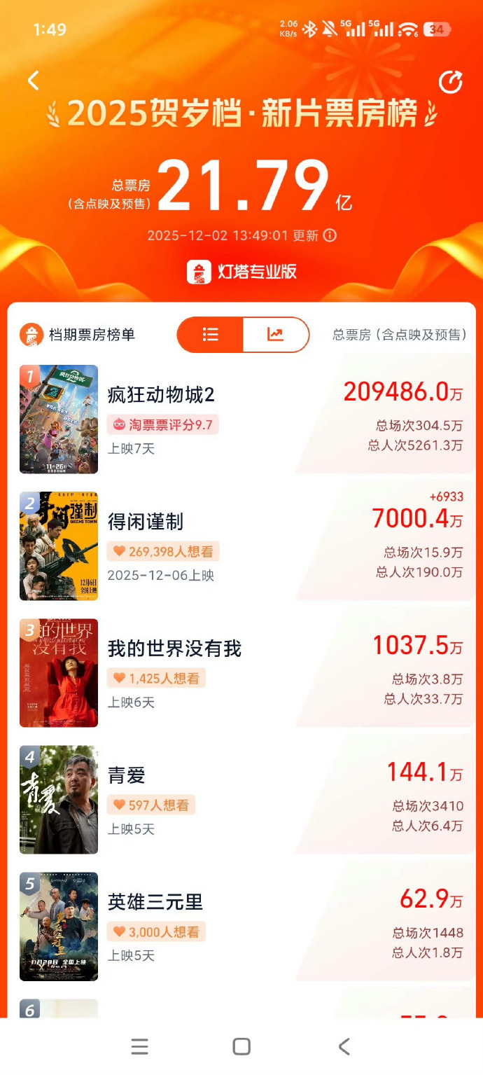 得闲谨制预售已破7000万肖战得闲谨制预售破7000万了 肖战得闲谨制预售破70