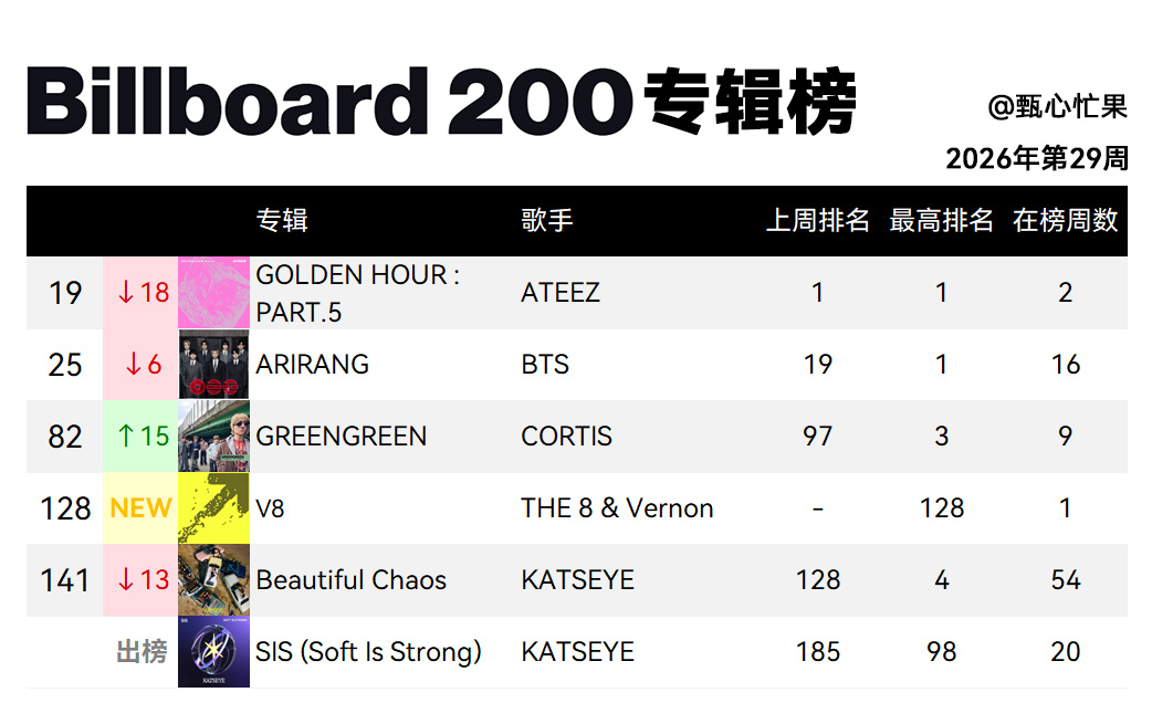 Billboard 200专辑榜 (2026年第29周)ATEEZ次周19BTS