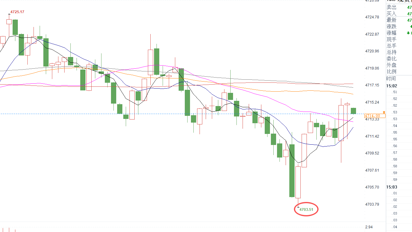 提前布局：黄金价格4700-03附近位置建议空一次，止盈暂时未定，场外跟单盈利5