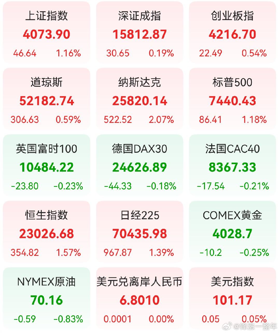 A股 昨日，全球主要市场指数情况 