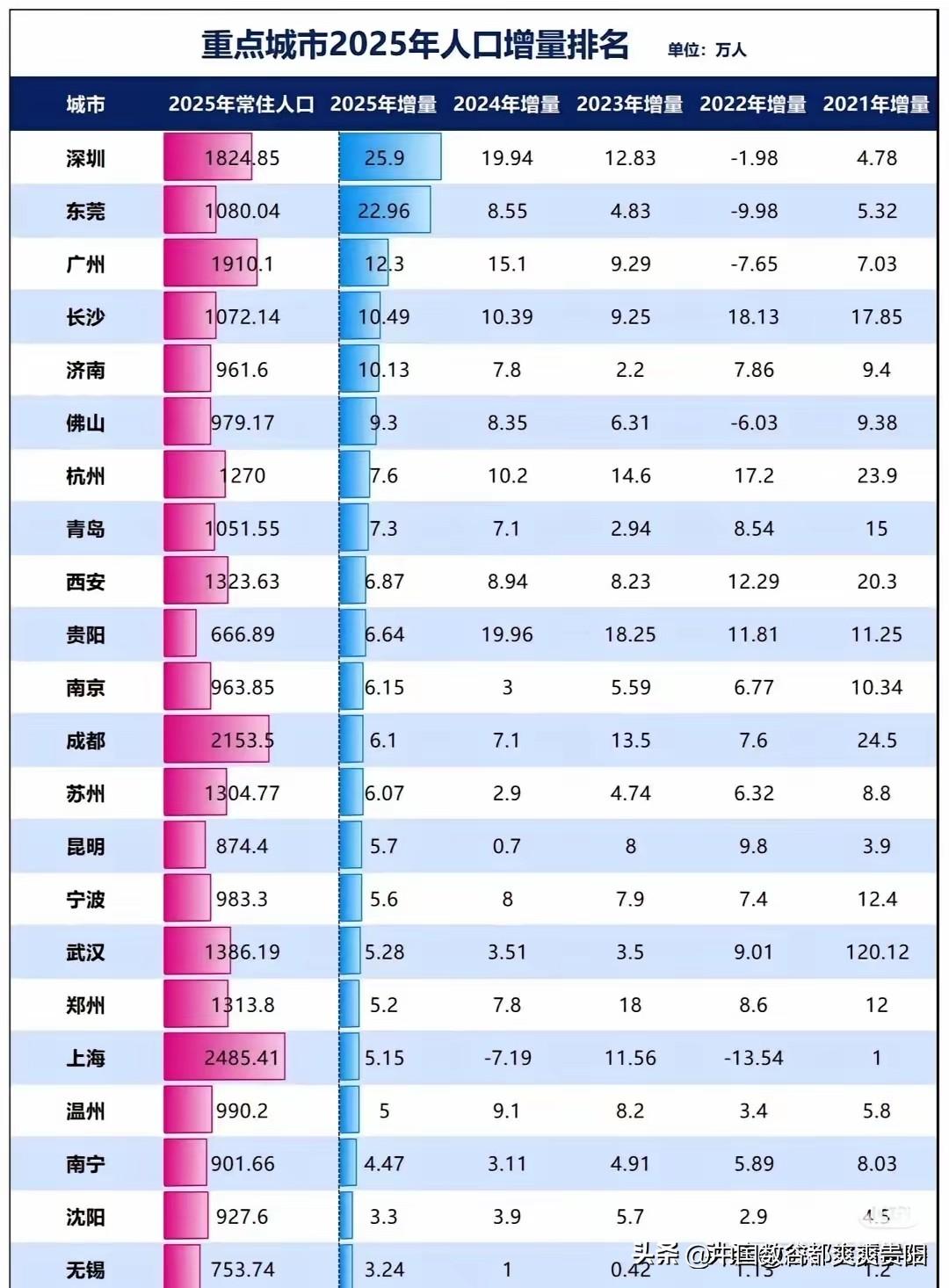 没想到贵阳人口在过去五年平均增长12万以上，只是相对2025年最少，最低的！还需