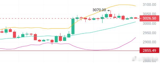 11.27午后姨太今早姨太冲高至3070后就在3030左右震荡，昨天告诉过大家，