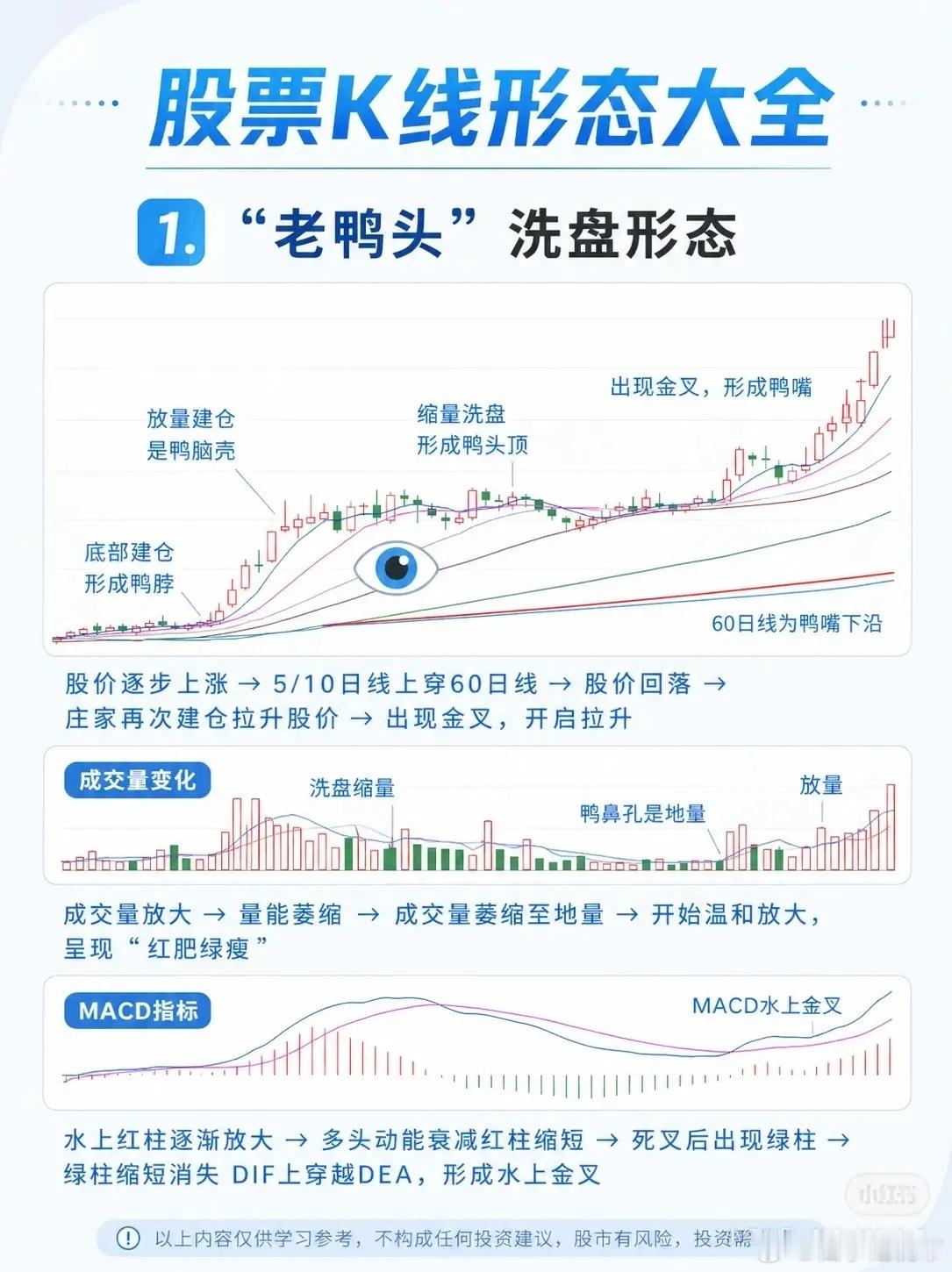 股票K线形态大全1. “老鸭头”洗盘形态这是一种经典的强势洗盘形态，走势形似鸭头