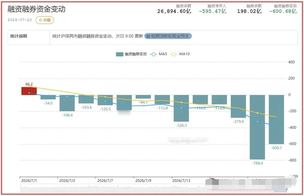 周三7.22思路今天的暴力强反，正如某昨晚的主题：全线反攻！但是，主力资金好象是