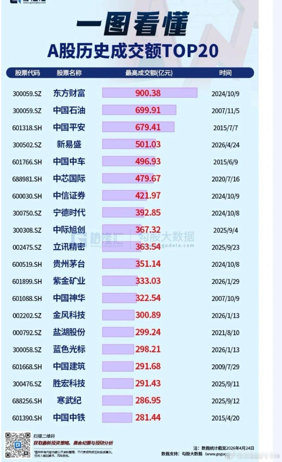 套路总是一样！只是换了标的了，每次交易疯狂的时候不就是顶来的时候，新易盛单日成交