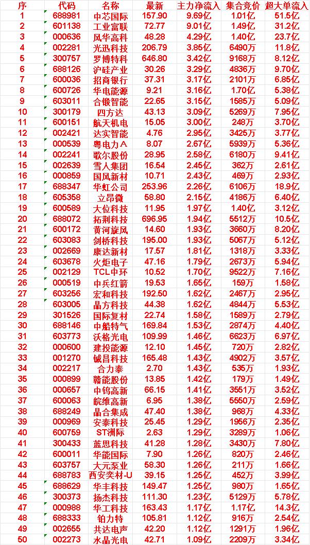 5月28日开盘45分钟，主力资金“买入的 ”的50名单一览！

45.华丰科技: