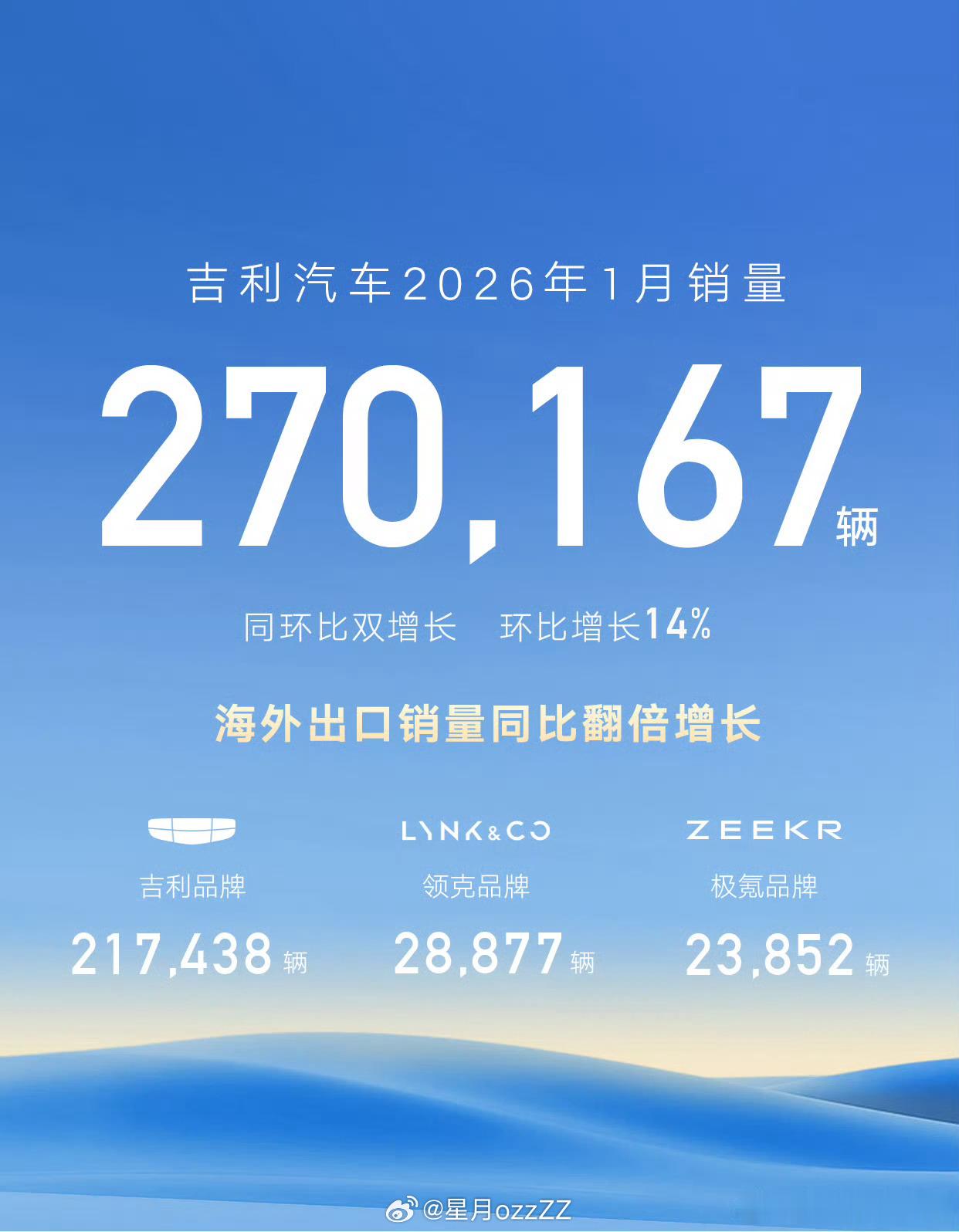 同比环比双增长，环比增长14%……在这个寒冷的1月，吉利汽车的销量真猛啊大v聊车