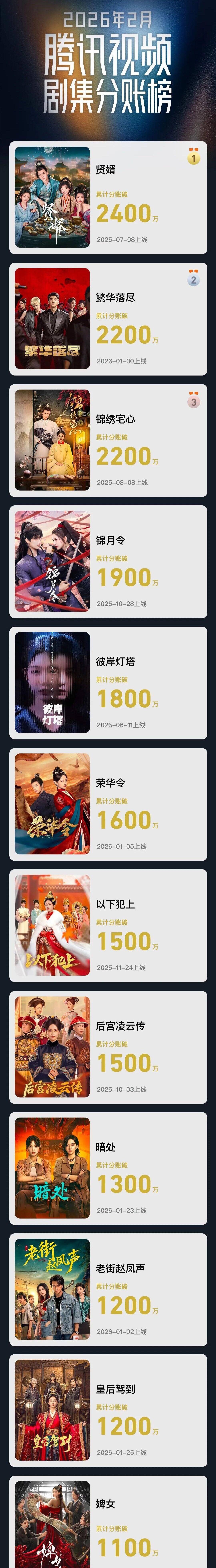 🐧的中剧分账是做不了假的因为真金白银要给制片方发的恭喜我们《锦绣宅心》分账破2