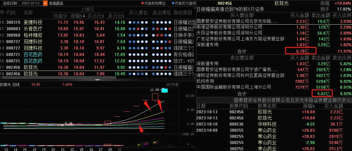 5板放大量成交量一直很多，龙虎榜几个亿的接力压力是有的，这就是核心原因 ​​​