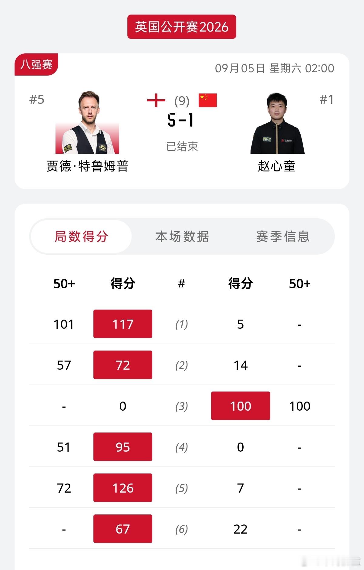 ♠️【战报】2026.09.05，2026英国公开赛1/4决赛，5-1赵心童赛季