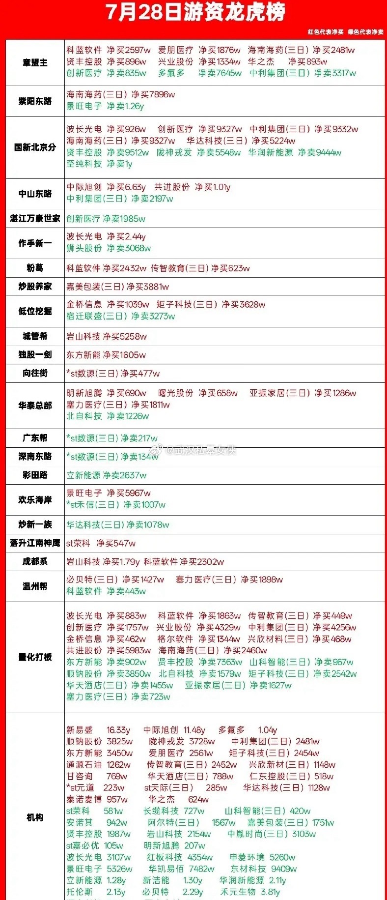 7月28日龙虎榜劲爆出炉！一游资6.6个亿抄底光模块一哥，章盟主开启买买买模式，