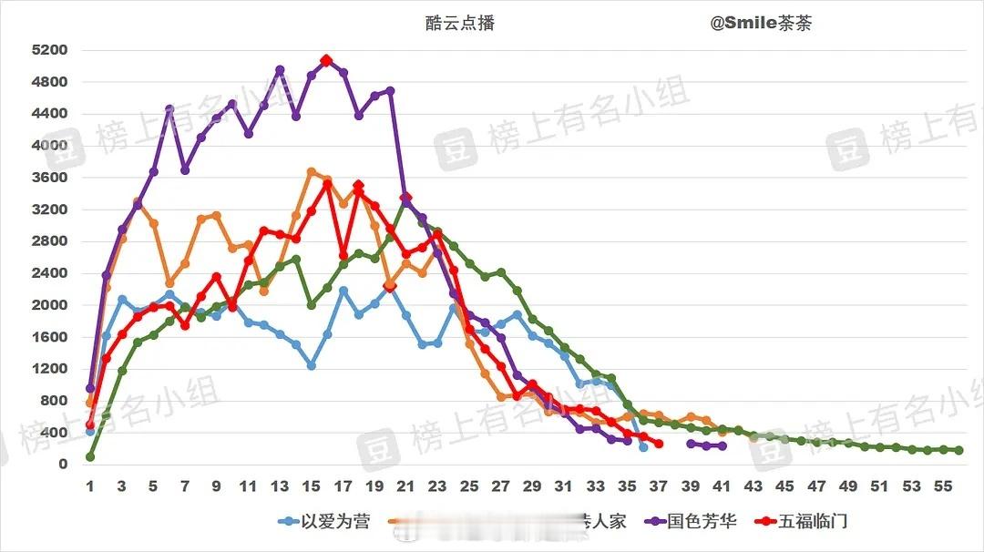 🥭大剧双云&百指趋势完结汇总 ​​​