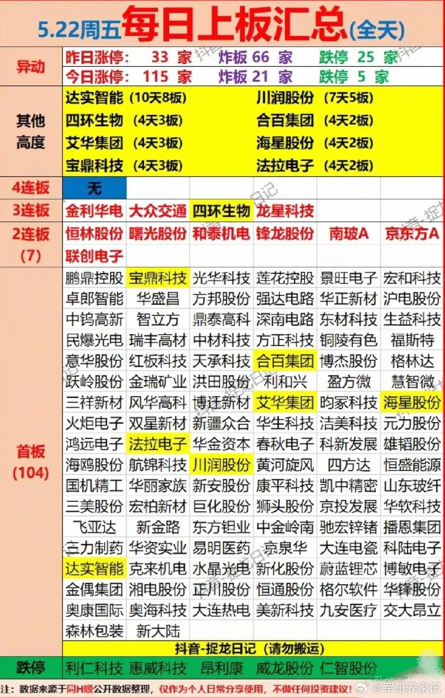🔥5.22涨停梯队全景解析：AI主线霸榜，连板龙头与核心标的全梳理！本次梳理为