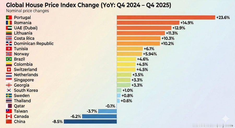最新数据显示，全球房地产市场出现显著分化（同比）：
葡萄牙：+23.6%
罗马尼