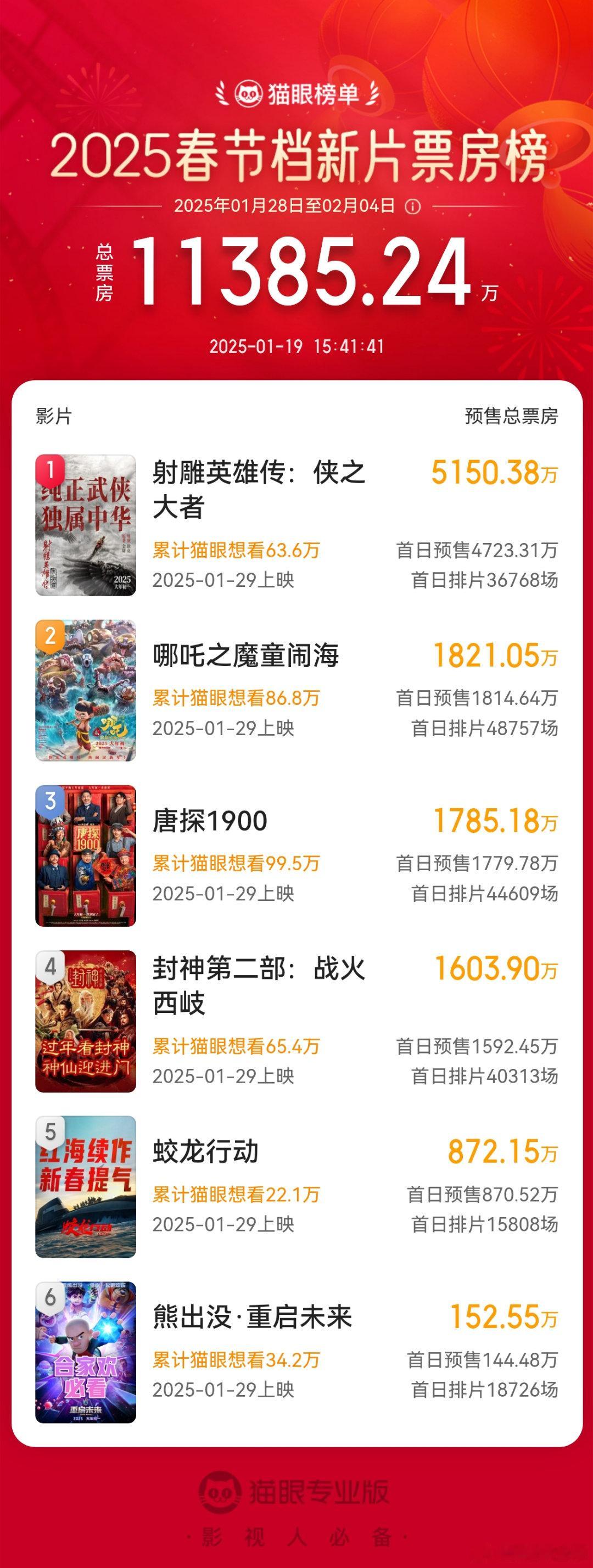 2025春节档预售破亿 春节档预售第一天，唐探在忙着卖情怀，哪吒在忙着装（bus