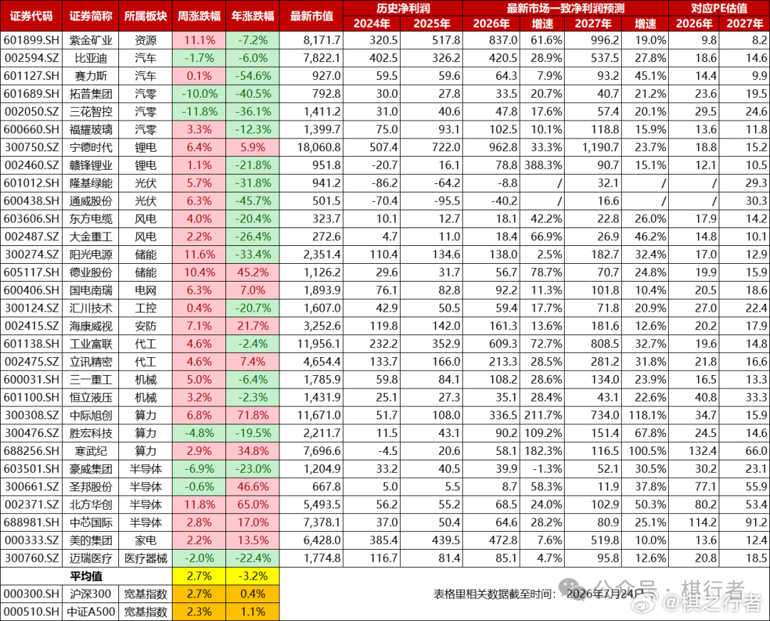 周日晚上，照例回顾下制造业的周度涨跌幅及最新估值情况。这周高端制造业算是跟着大盘