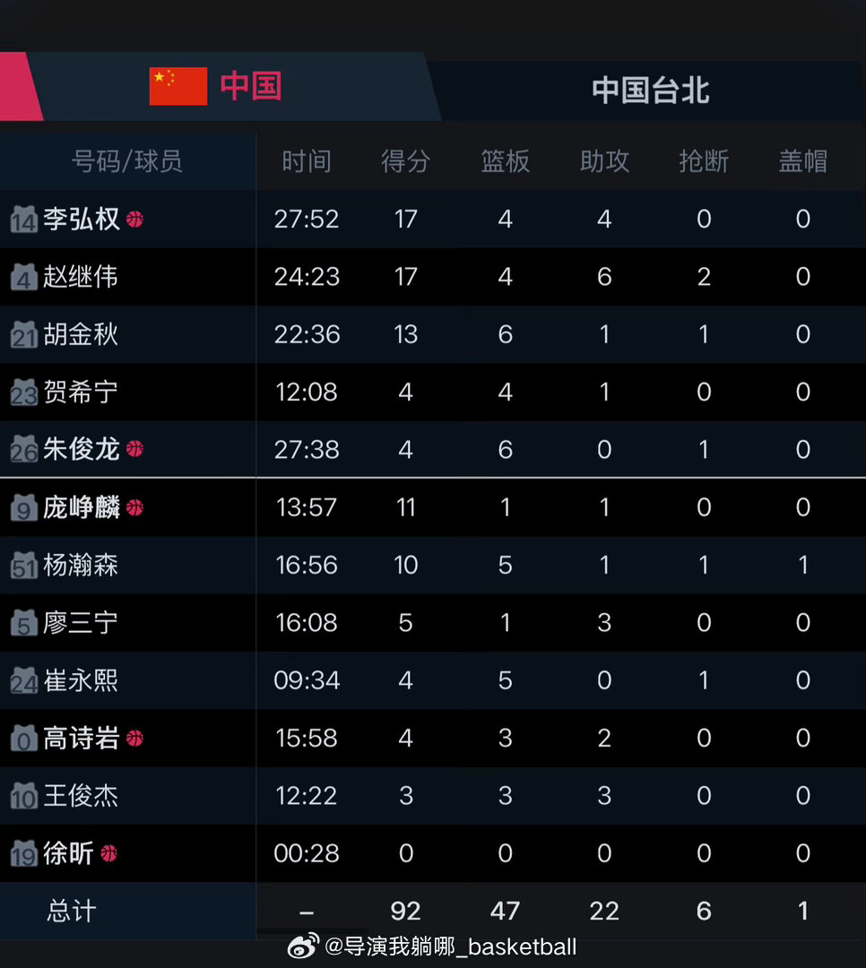 恭喜中国男篮晋级世预赛第二阶段，在面临淘汰的边缘他们下午顶住压力全场压制对手获得