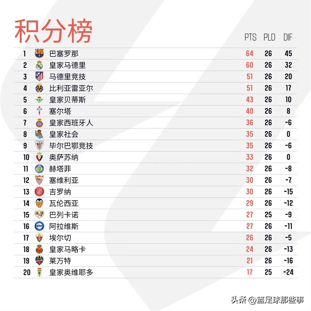 西甲最新积分榜：皇马0：1不敌赫塔菲遭遇两连败，从领先2分到落后4分，阿韦洛亚执