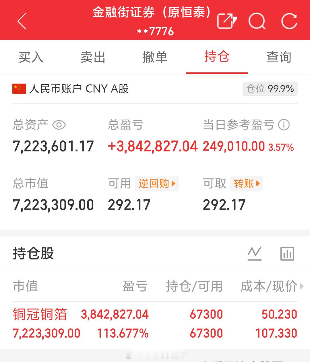 朱朱姐100万本金实盘操作，记录翻倍之旅！目前持仓；铜冠铜箔:301217今日卖