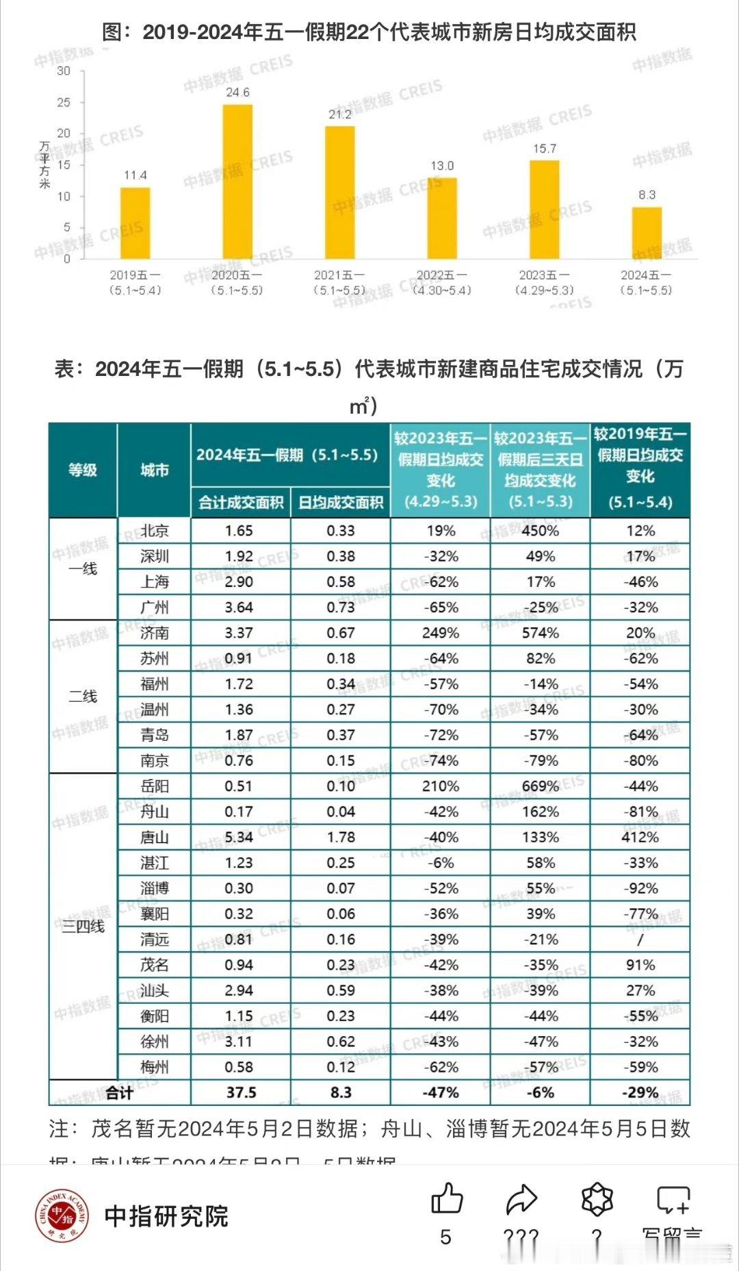 今年五一假期期间22个代表城市新房日均销售面积较2023年假期下降47% ​​​