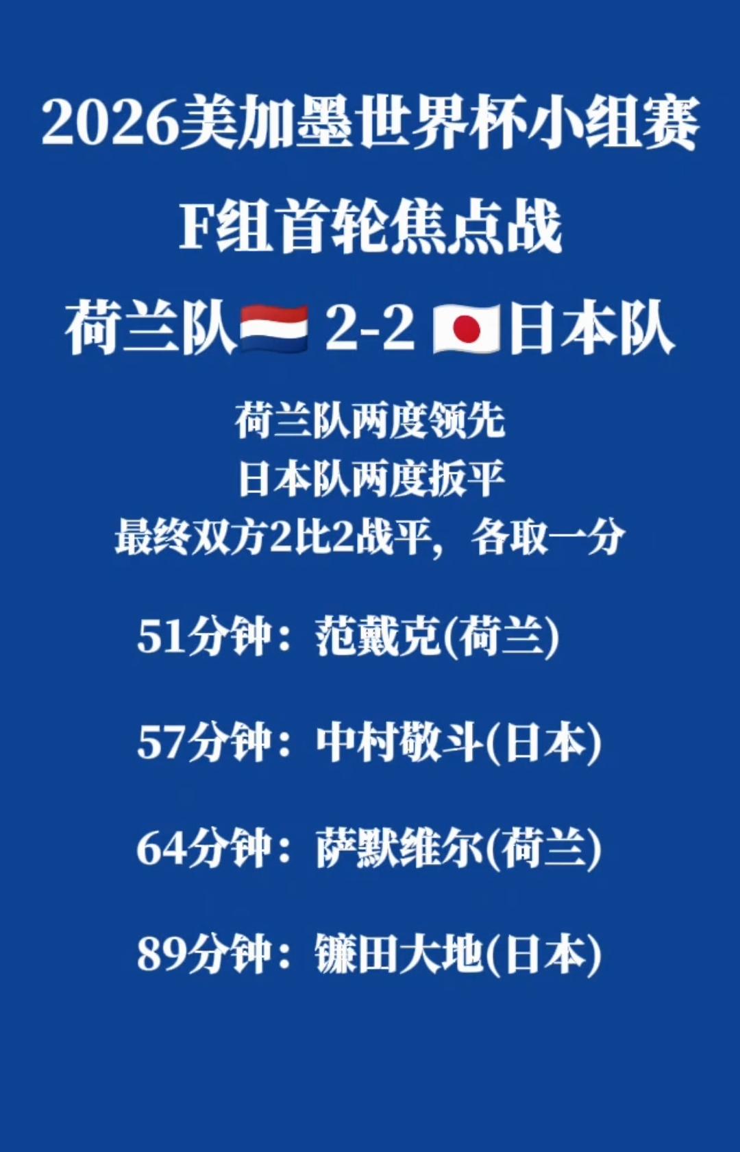 日本队这场比赛简直太刺激了！两度落后还能两度扳平比分，最终2:2战平荷兰，这心脏