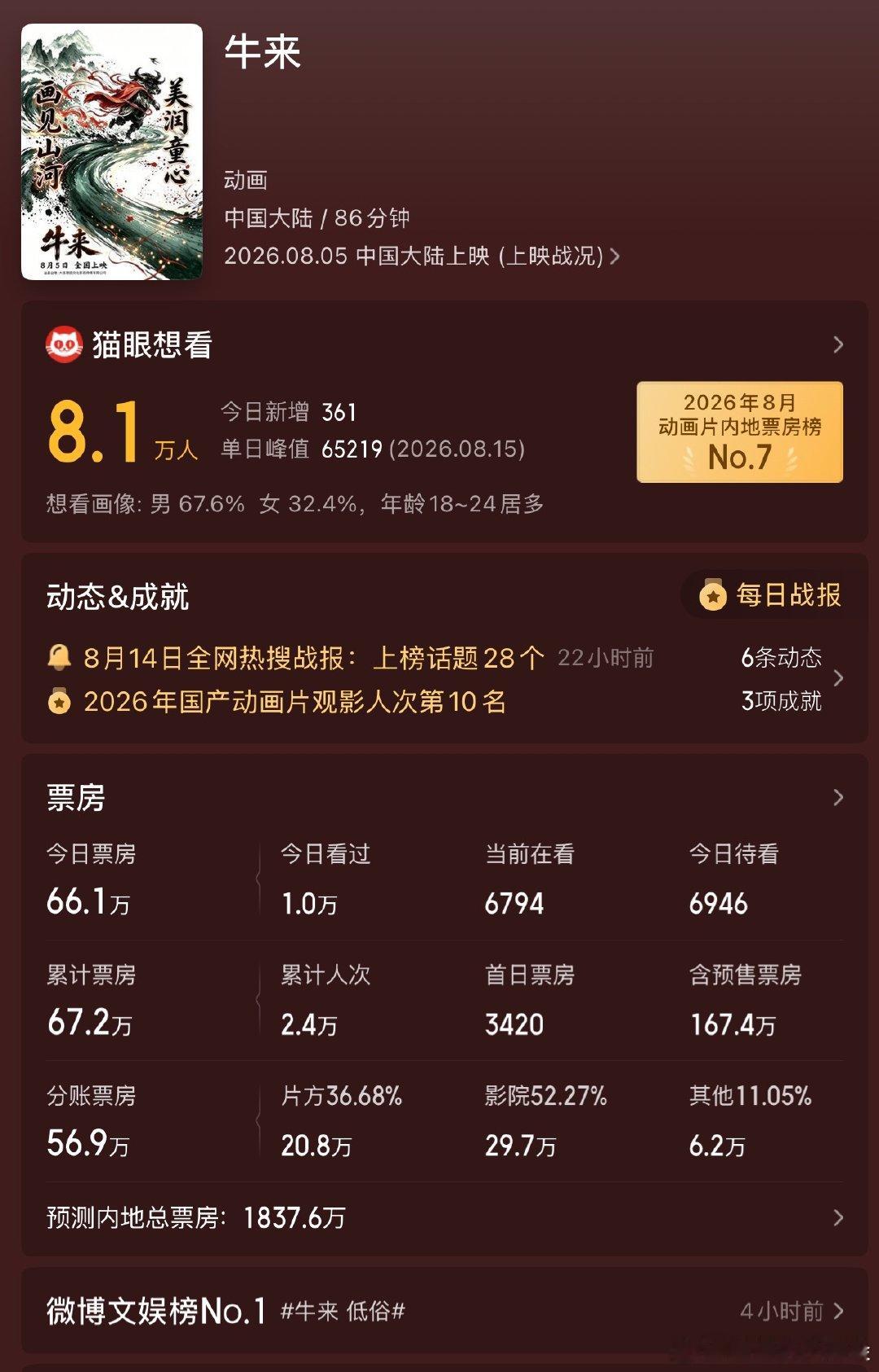 牛来票房预测已经过千万了（1837万），这就是运气啊，命中注定要挣大钱 