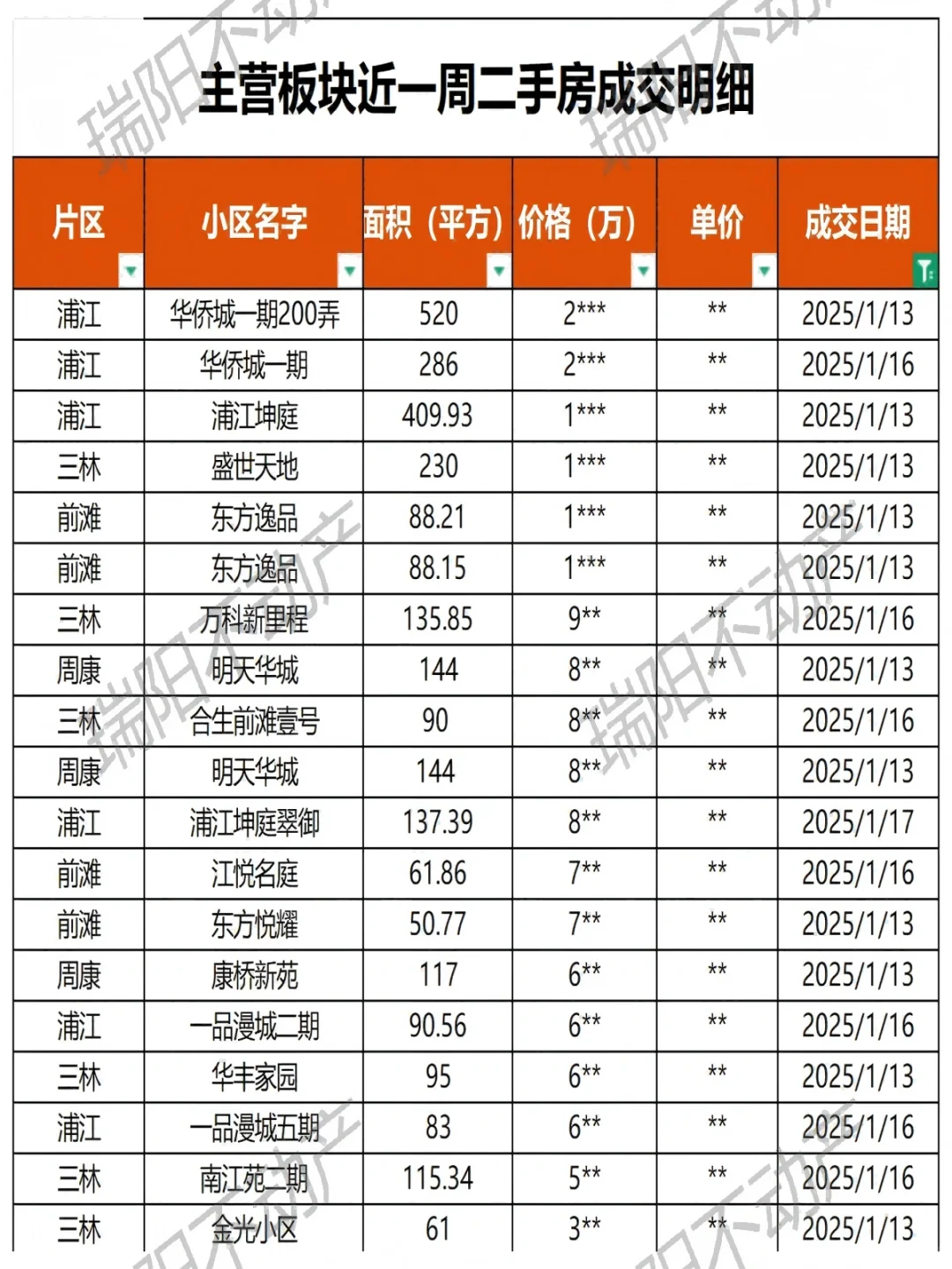最新!三林周康前滩浦江北蔡二手房本周成交