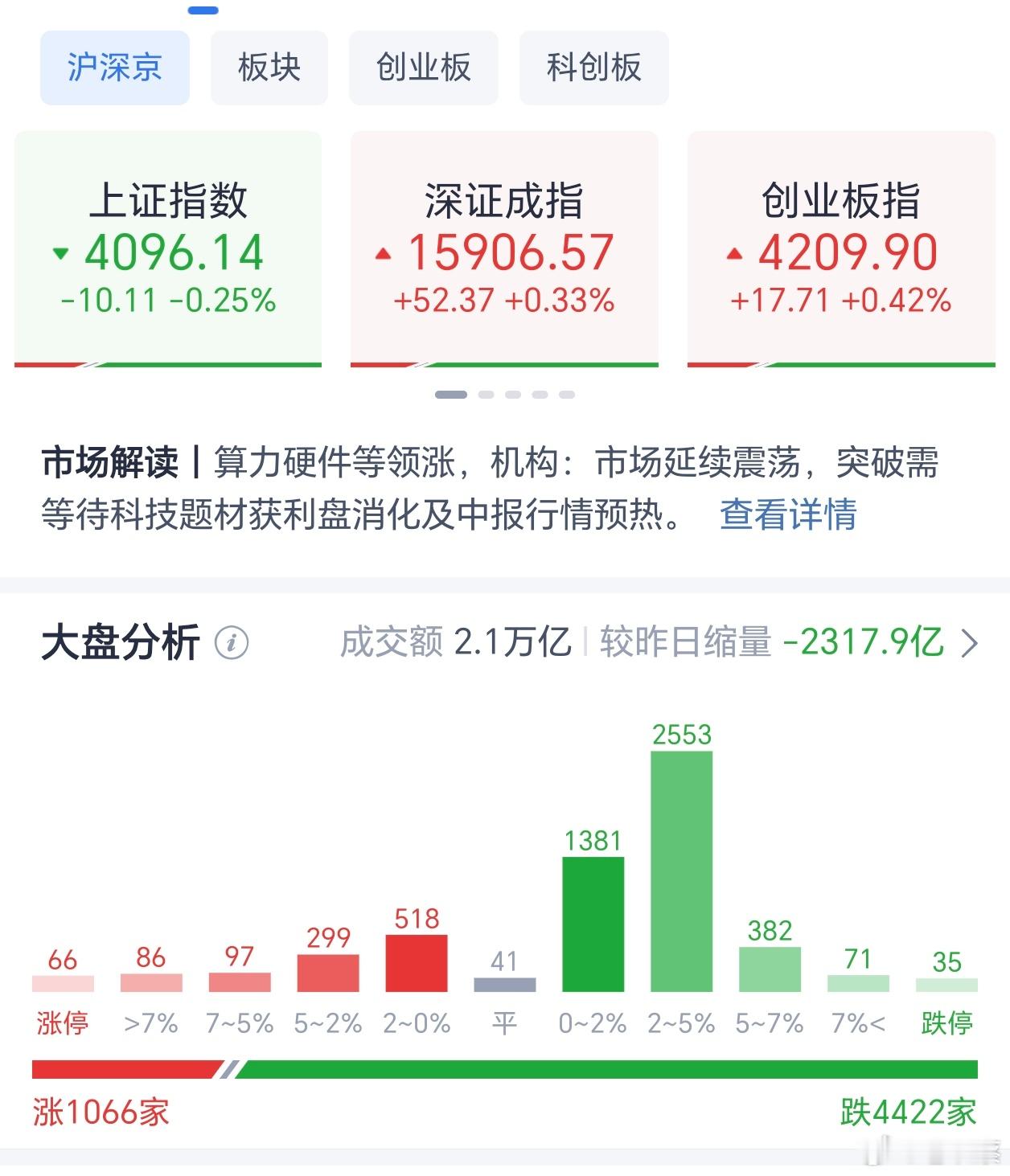 A股三大指数早盘涨跌不一，截至午盘，上证指数跌0.25%，深证成指涨0.33%，