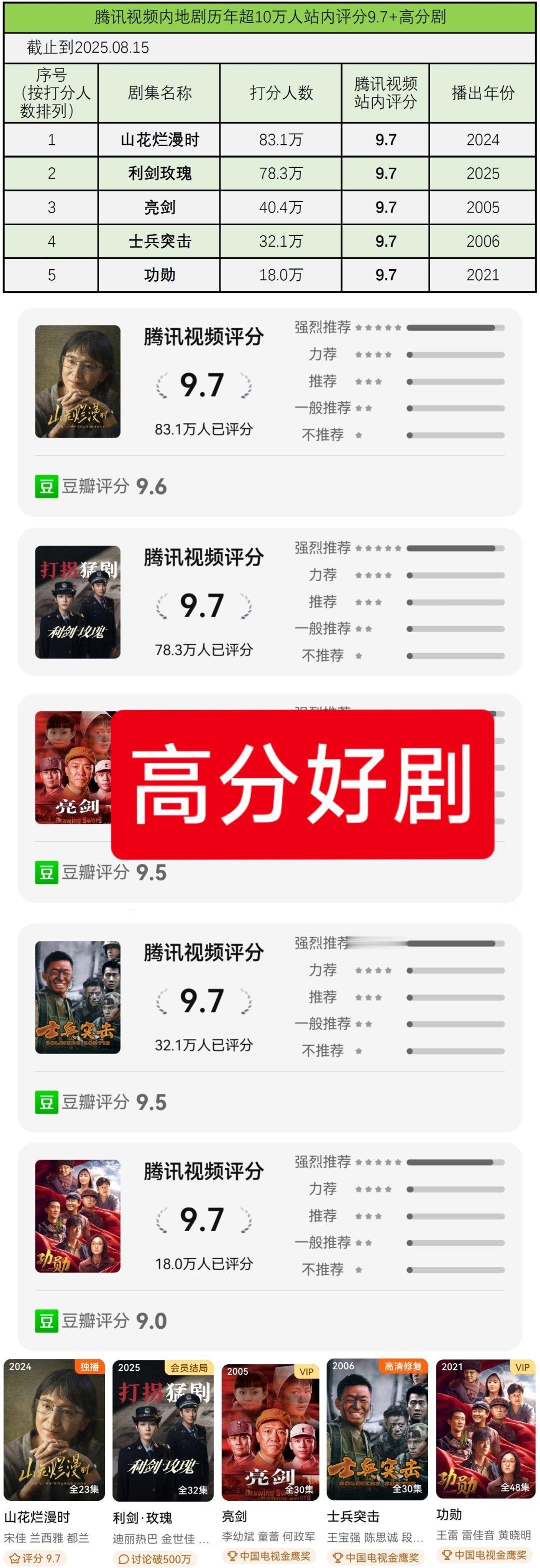 热巴利剑玫瑰开分6.9热点现场 腾讯视频内地剧历年超10万人站内评分9.7+高分