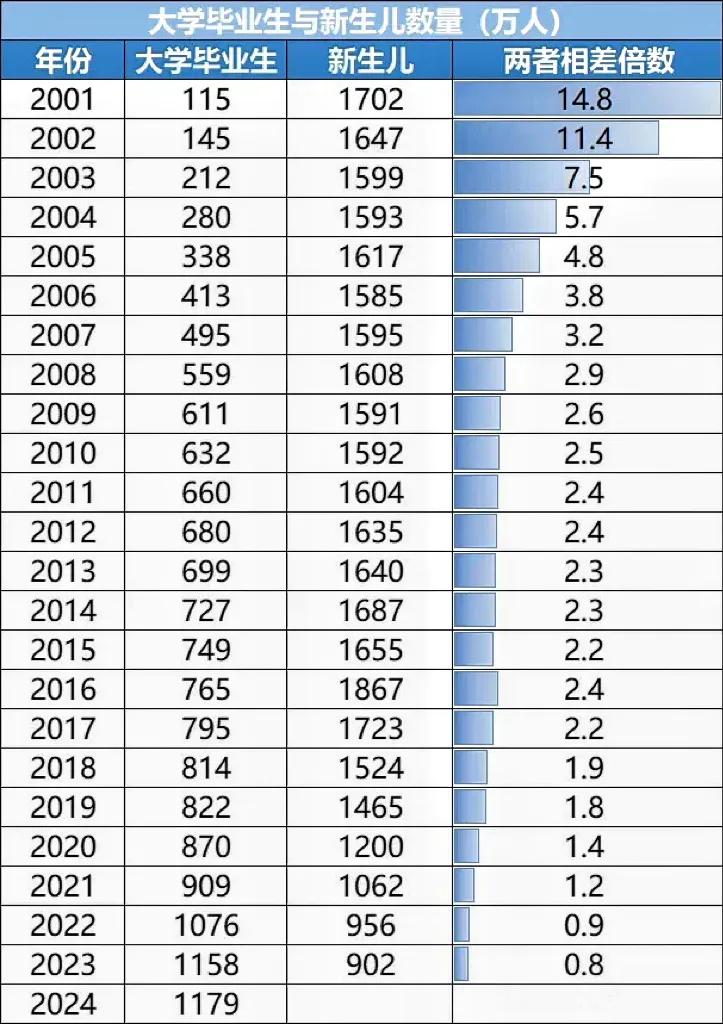 2001年，新生儿是大学毕业生的14.8倍。随后两者数值逐渐缩小差距，到了202
