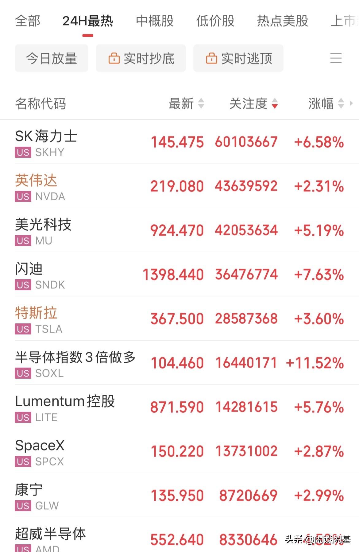 美股“KTV”了！纳指大涨1.76%，半导体指数3倍做多大涨11.86%，存储芯