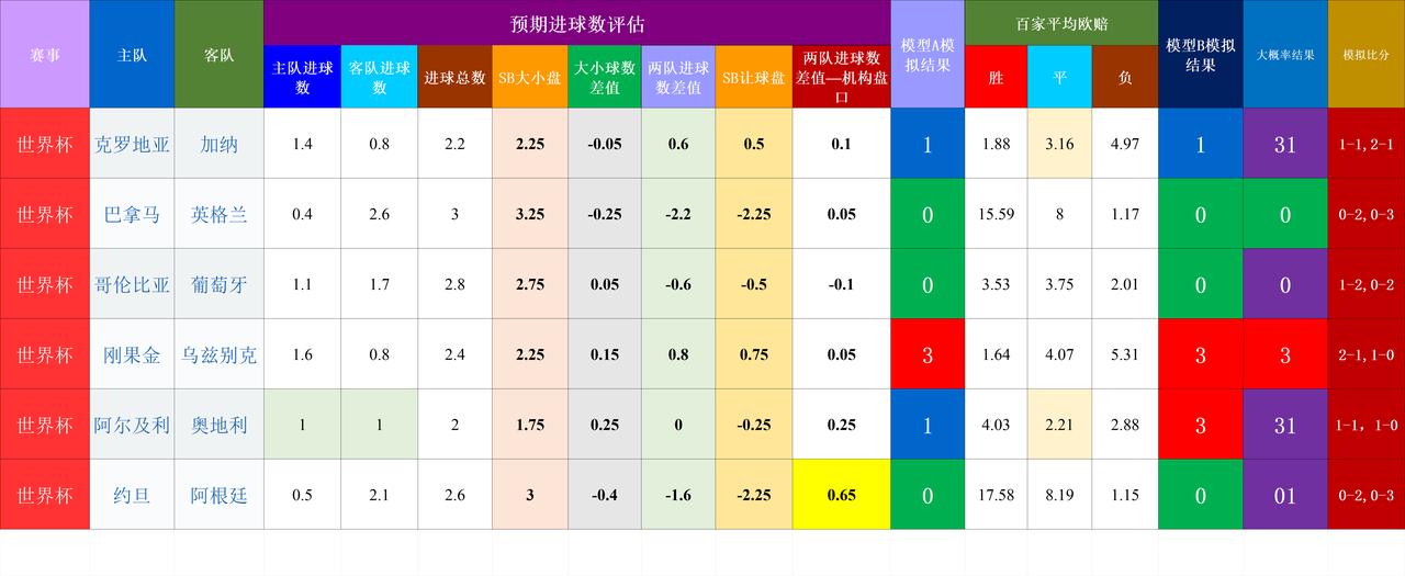 20260628基于预期数据模型的世界杯赛事结果模拟
隐患点：克罗地亚 加纳 1