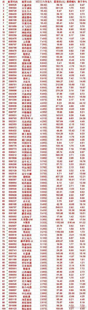 机会在哪？截止到8月19日开盘三日主力疯狂抢筹名单，多只芯片、光模块上榜    