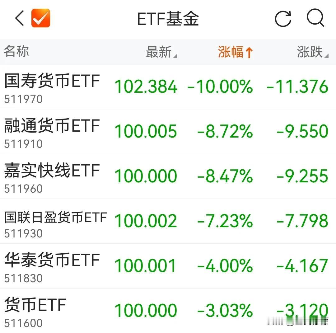 开盘，6只货币ETF齐刷刷排在ETF跌幅榜前列，国寿货币ETF（511970）跌