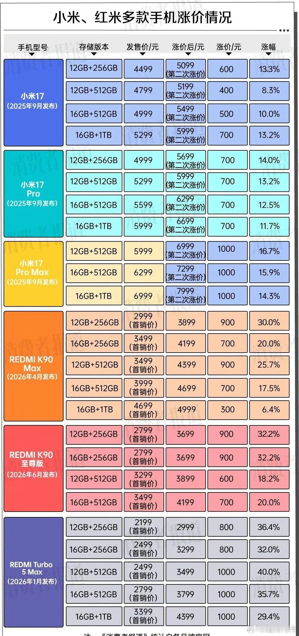 老款手机集体涨价往年秋季新机发布前夕，老款手机通常降价清库存，而今年市场行情反转
