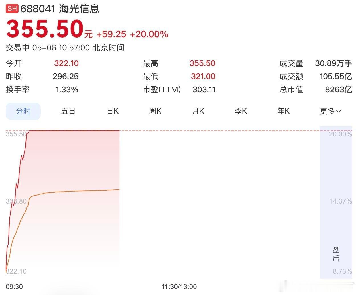 海光信息市值突破8000亿：国产算力龙头，硬核基本面支撑的长坡厚雪🚀节后首个交