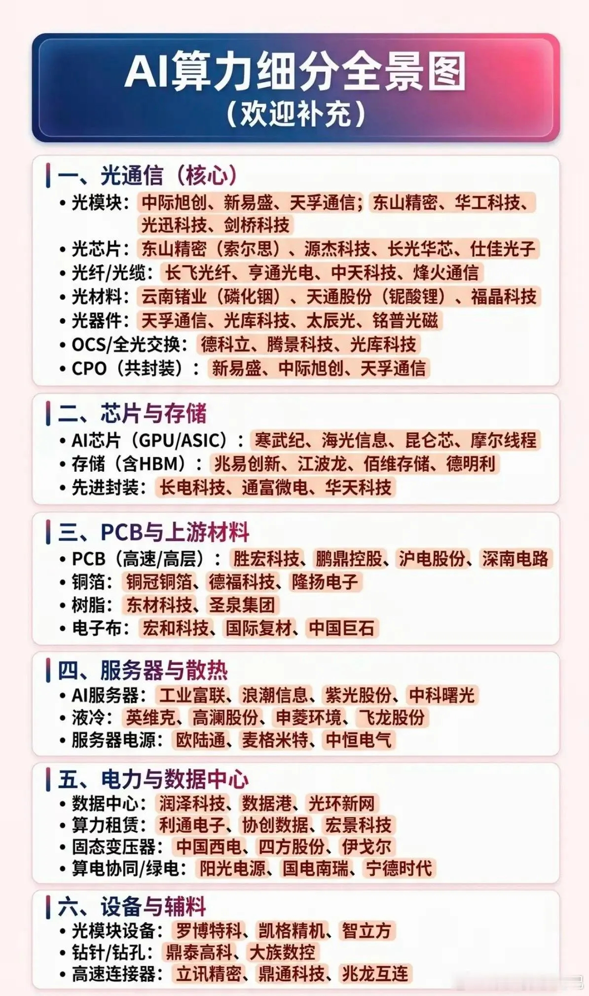 AI算力：细分全景图！AI算力，也就是人工智能计算能力，是处理人工智能任务的关键