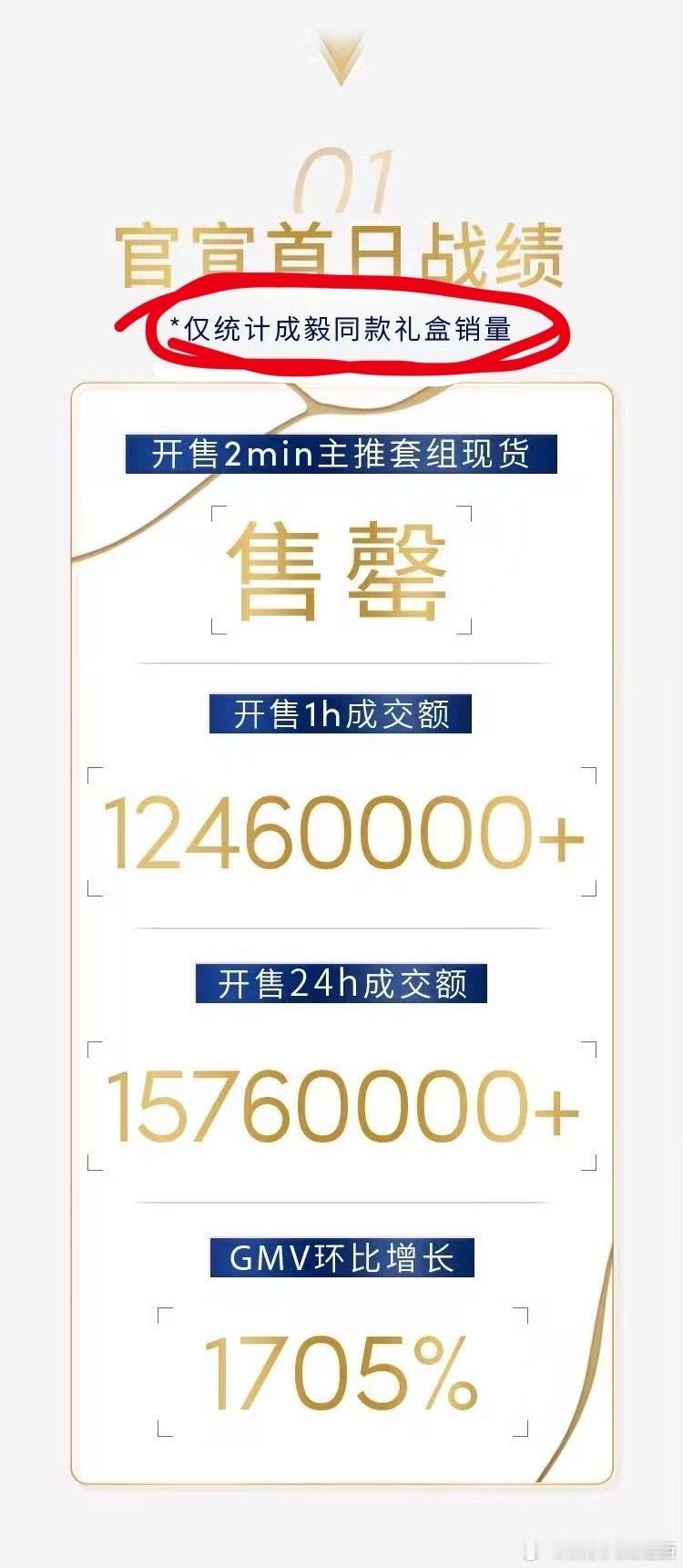 官宣首日不算成毅代言的其他产品，只算新代言人单品礼盒就超过1576万，成毅粉丝购