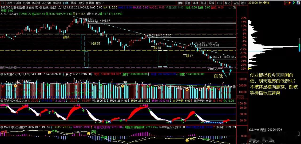 2026.10.29日复盘，上证指数今天继续回踩，明天10月最后一个交易日收10