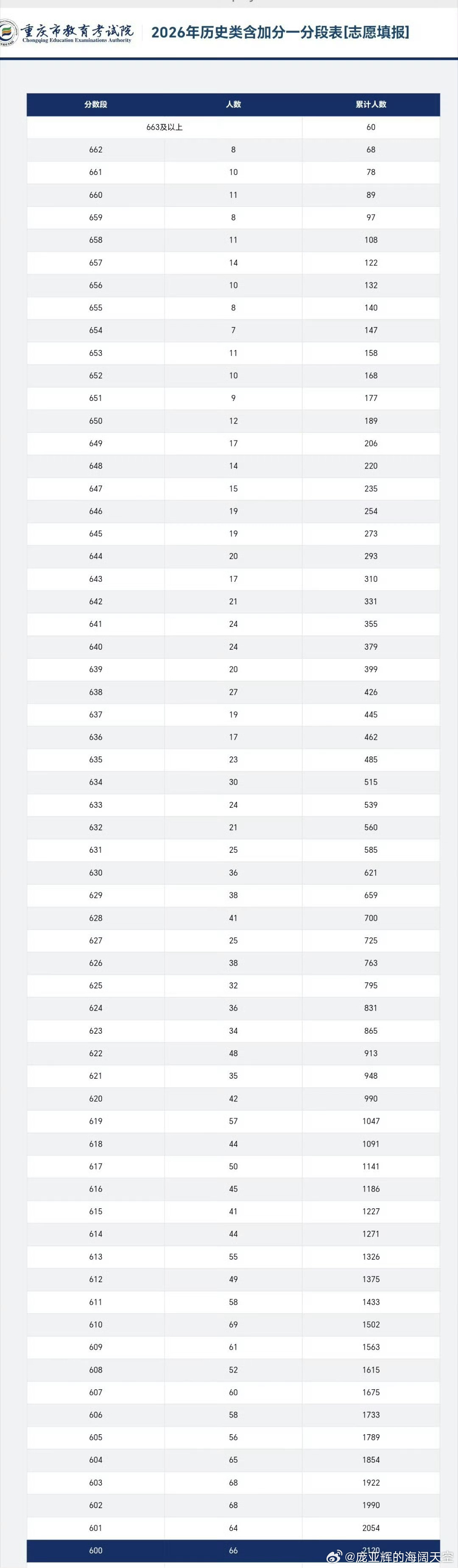 重庆高考分数线 历史类600分以上的有2120人， 物理类600分以上的有128