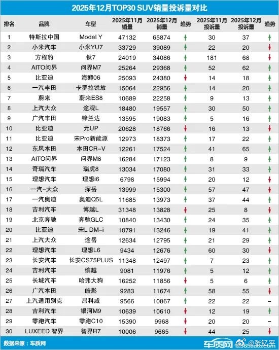 车质网这个SUV投诉量TOP30，乍一看我虎躯一震，再一细看，哦是按照销量规模排