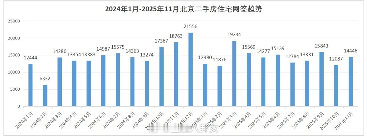 11月北京二手房成交量涨了近两成，楼市回暖了？
