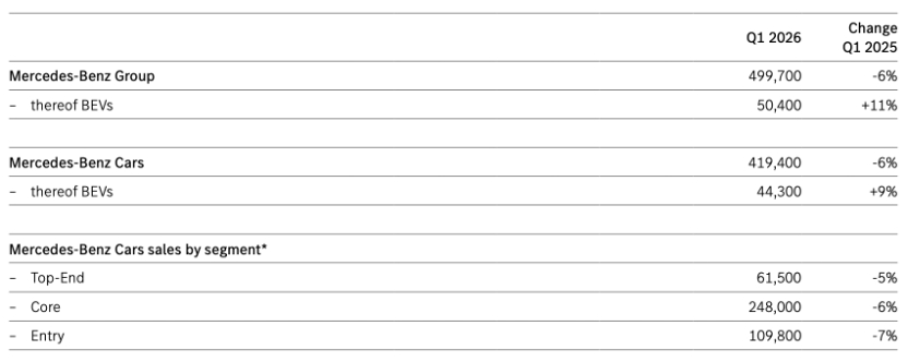 下降6%！奔驰一季度全球销量发布 