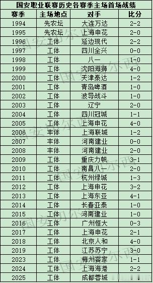 【国安职业联赛历史各赛季主场首场战绩】  1994年职业化以来，国安在每个赛季的