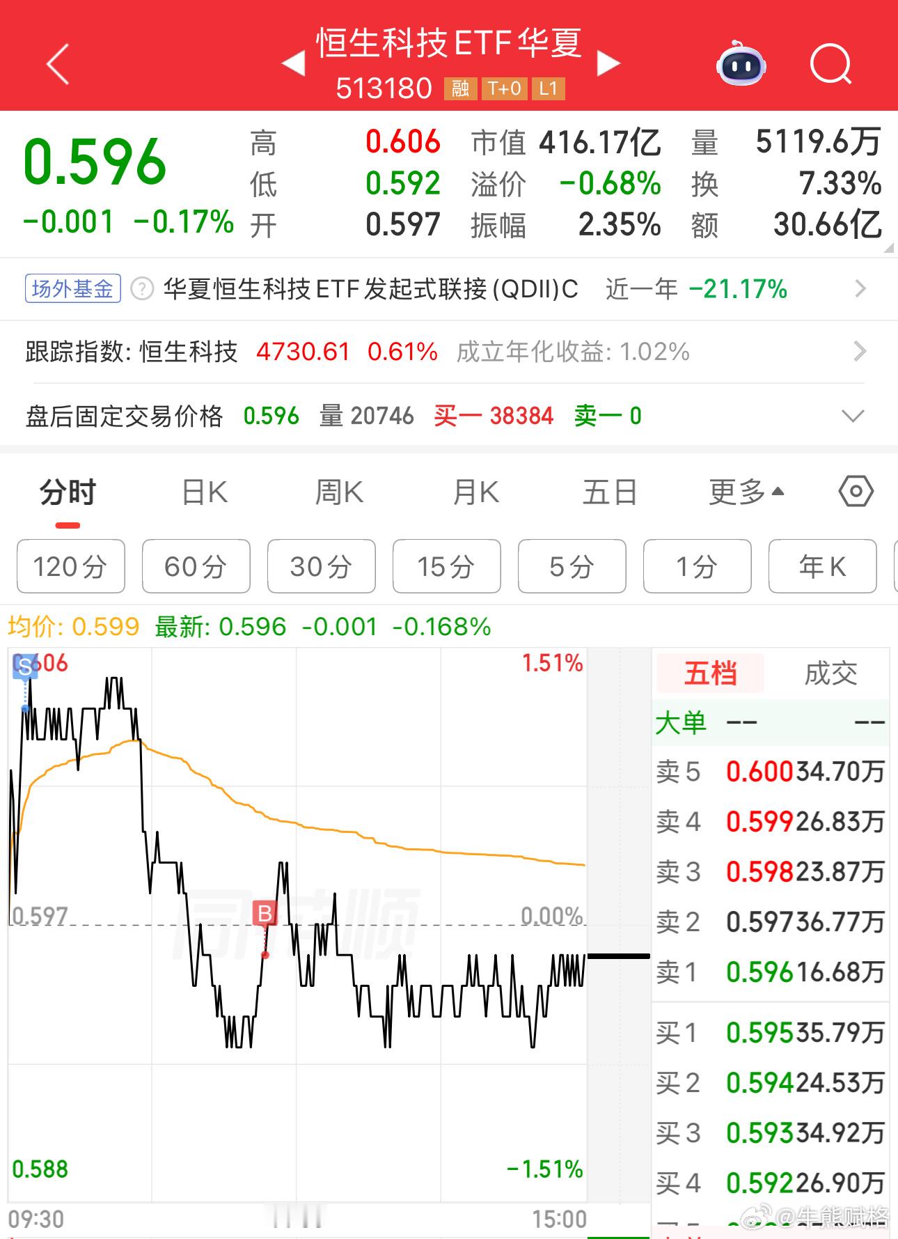 基金恒生科技