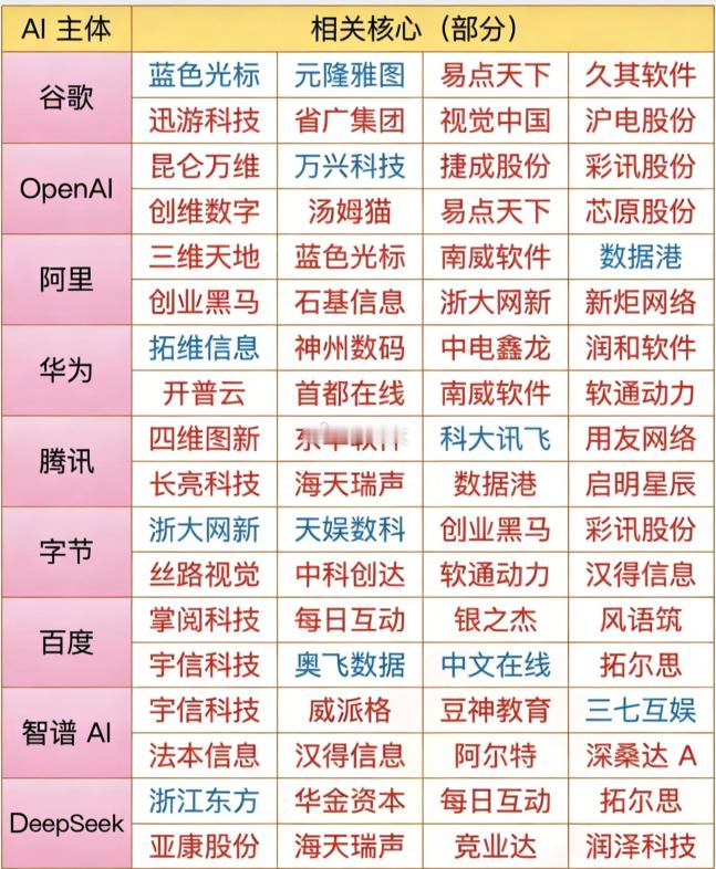 2026年：各家AI龙头股代表  梳理！谷歌，OpenAI，阿里，华为各家都有各