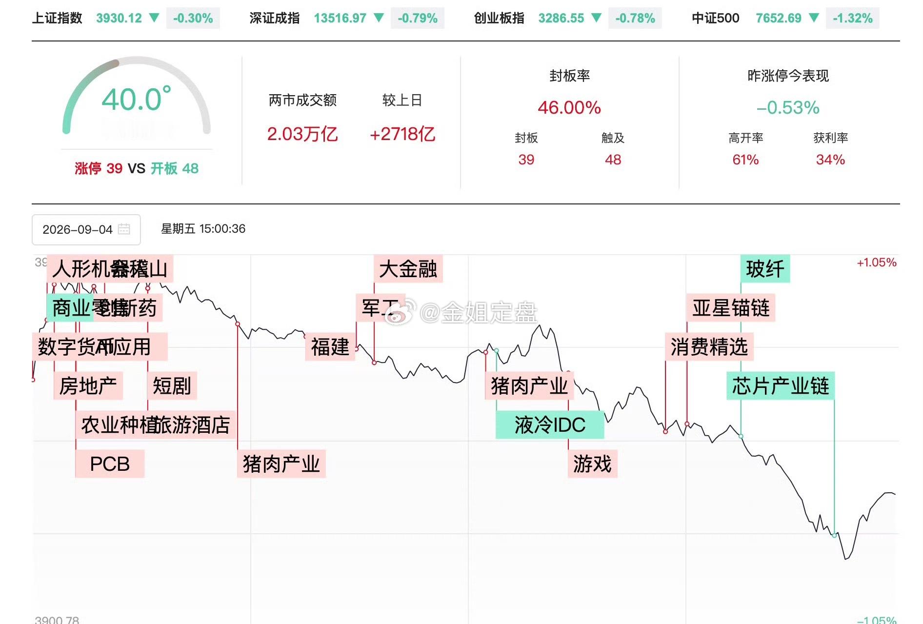 外围一片红火，A股兴冲冲高开，走着走着就拐头向下，不少人看着盘面一头雾水。其实高